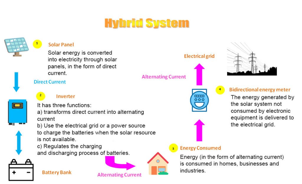 hybrid grid system, hybrid grid photovoltaic system, advantages and disadvantages of hybrid grid system, hybrid grid infography