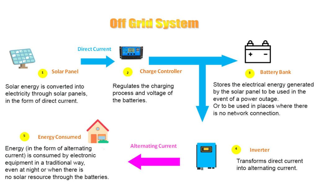 off grid system, off grid photovoltaic system, advantages and disadvantages of off grid system, off grid infography