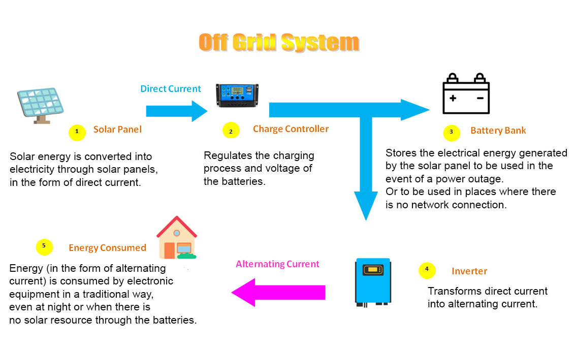 Solar Off Grid Guide Off Grid and On Grid Solar: A Complete 2025 Guide