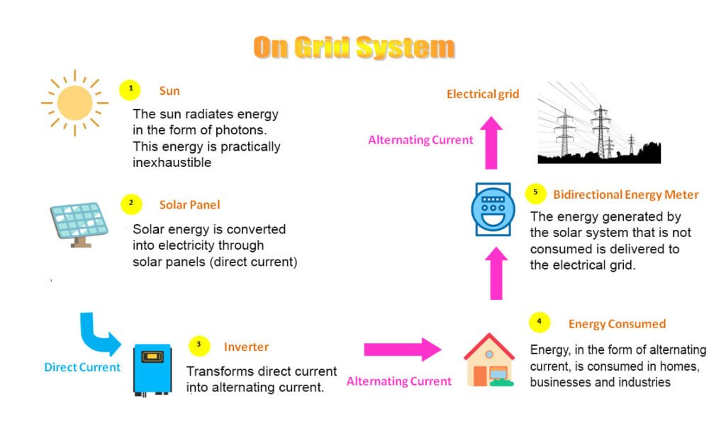 on grid system, on grid photovoltaic system, advantages and disadvantages of on grid system, on grid infography