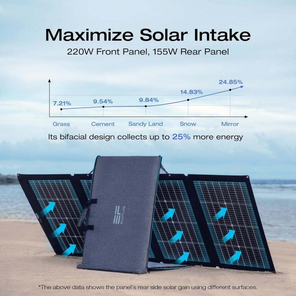 EF ECOFLOW 220Watt Bifacial Foldable Solar Panel
ecoflow 220w bifacial solar panel
ecoflow 220w bifacial
ecoflow 220w bifacial solar panel review
ecoflow 220w panel
ecoflow 220w solar panel
ecoflow 220w solar panel review
