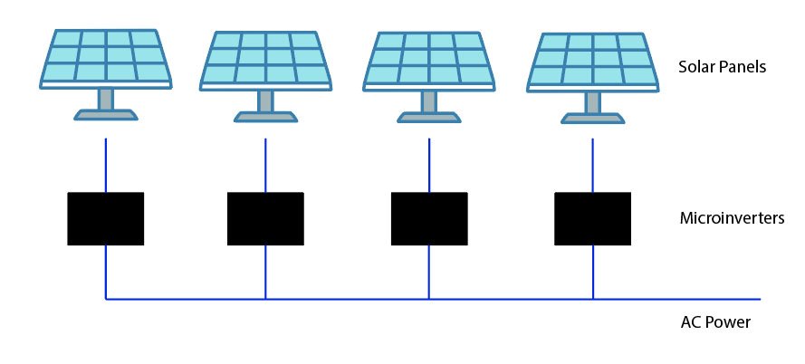 microinverters, what is a microinverter, microinverter advantages, microinverter disadvantages