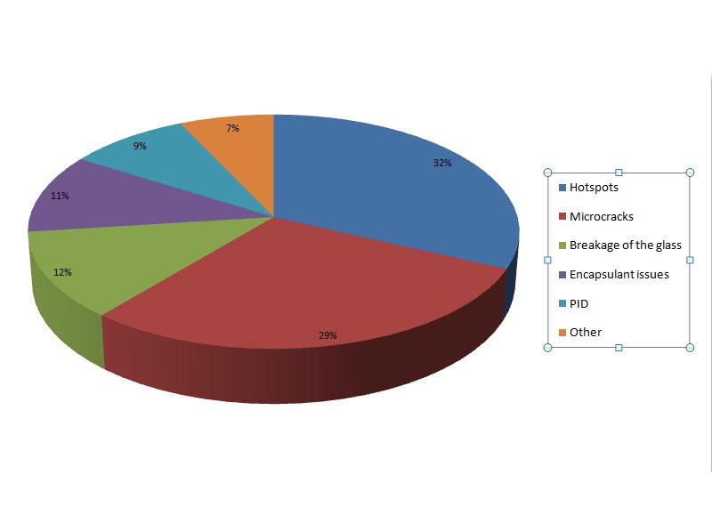sola panel hotspots