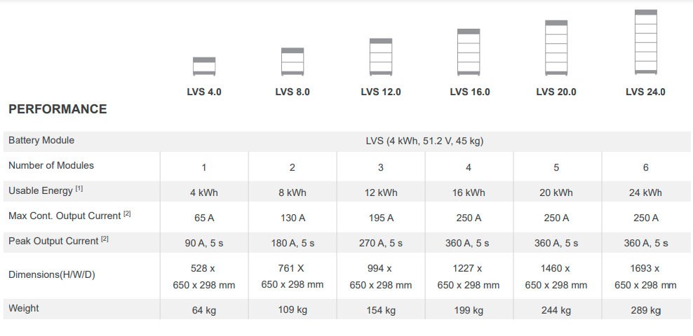 byd batteries, buy byd batteries, Battery-Box Premium LVS