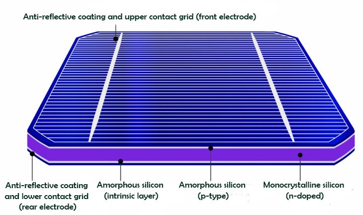 heterojunction solar cells, Structure of an HJT solar cell